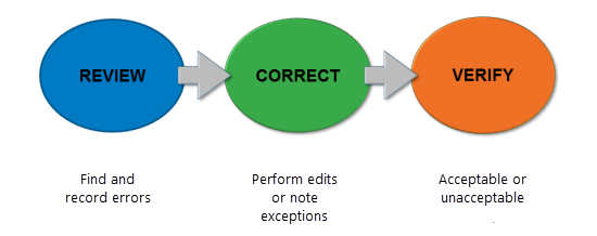 Reviewer life cycle phases Reviewer life cycle phases